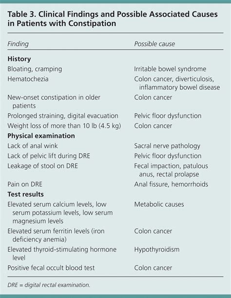 test to rule out impaction|Diagnostic Approach to Chronic Constipation in Adults .